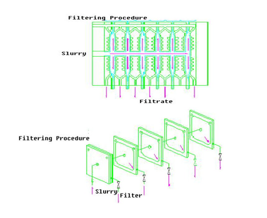 How Hydraulic Filter Press Work