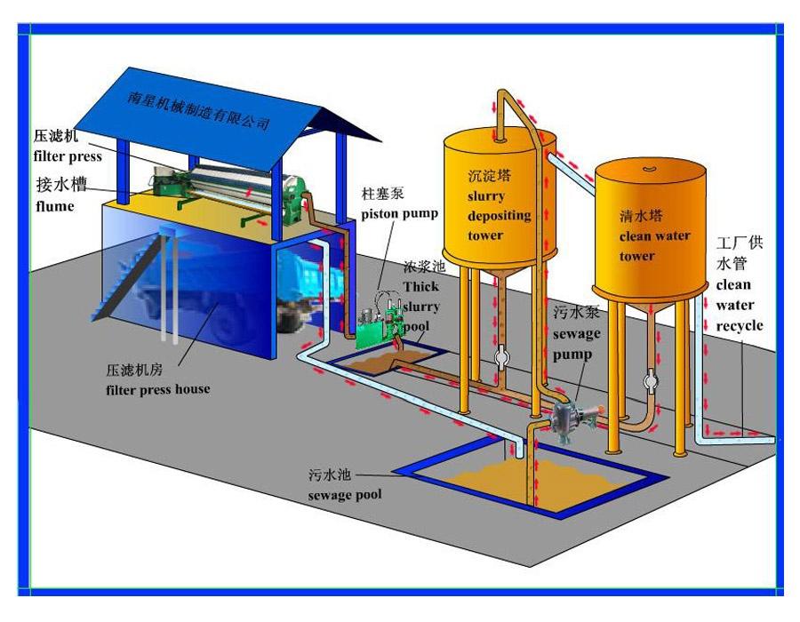 Sistema de filtración de aguas residuales industriales